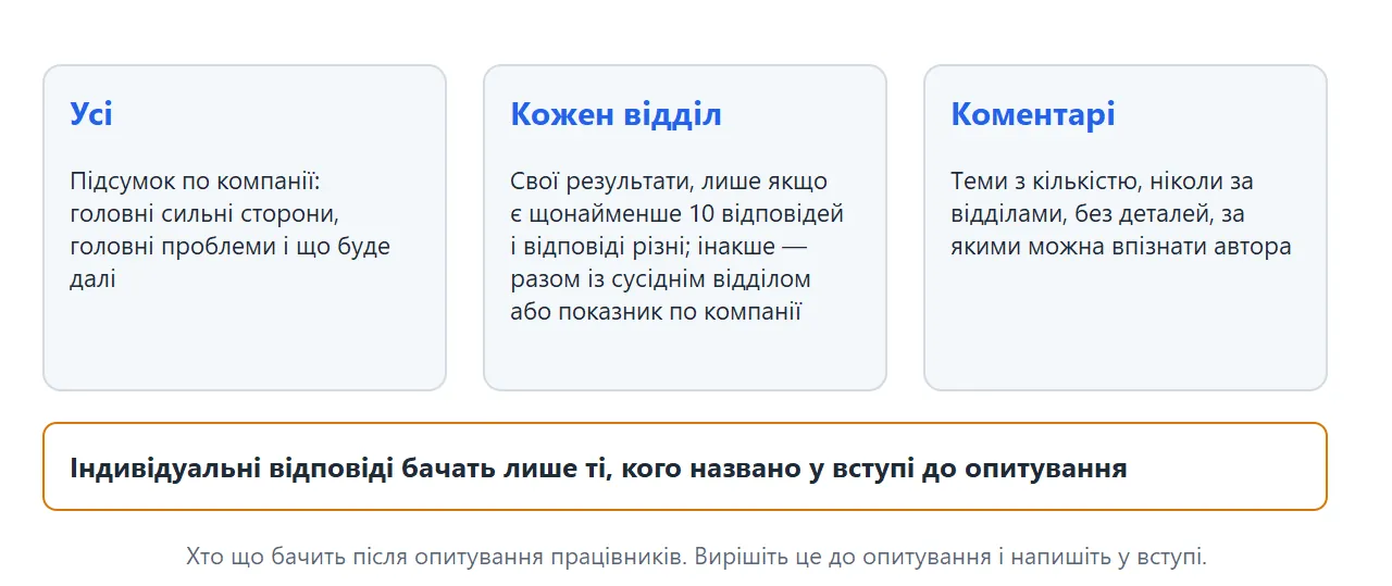 Схема того, хто що бачить після опитування працівників: усі бачать підсумок по компанії, кожен відділ — лише свої результати, якщо є щонайменше 10 відповідей і відповіді різні, а коментарі подають темами і ніколи — за відділами.