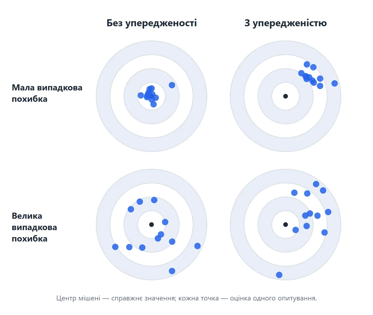 Чотири мішені: точки щільно в центрі, щільно, але збоку від центру, розкидані навколо центру і розкидані збоку від центру.