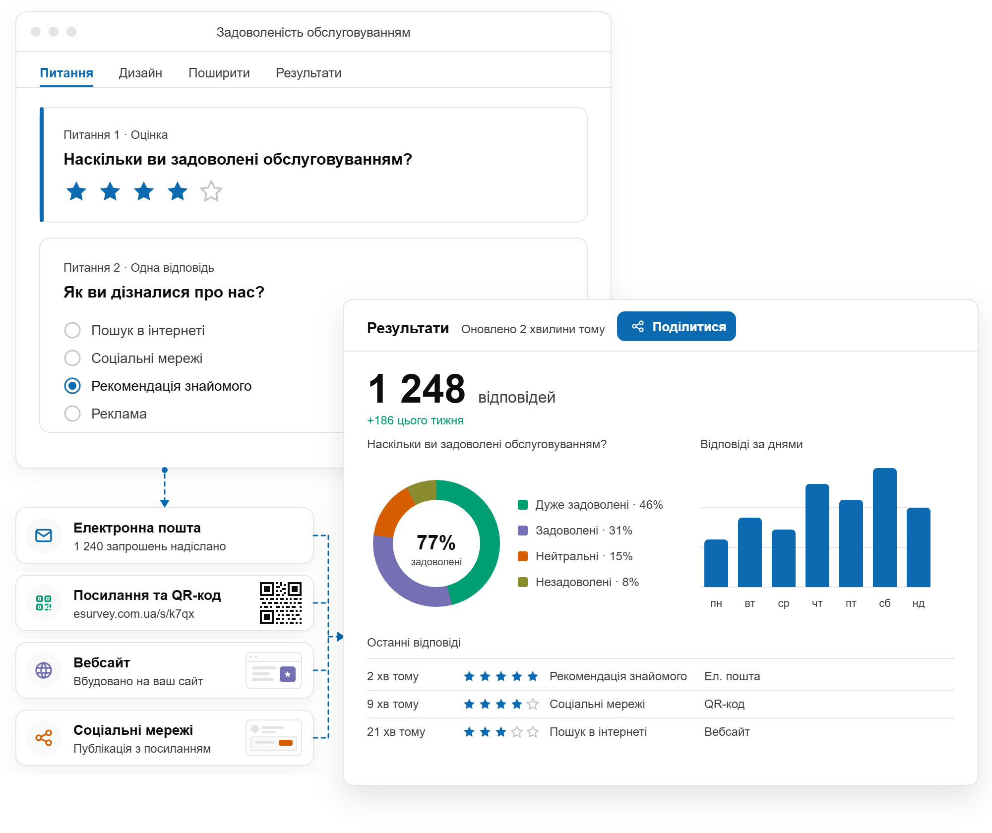 Конструктор опитувань, канали поширення та панель результатів в eSurvey.com.ua